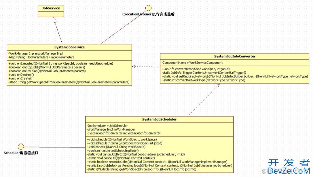 Android WorkManager使用以及源码分析