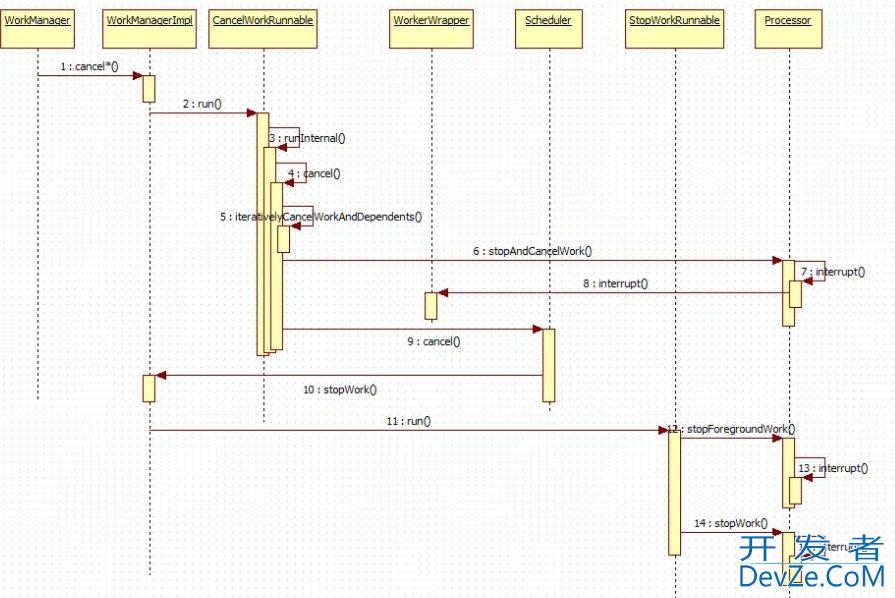 Android WorkManager使用以及源码分析