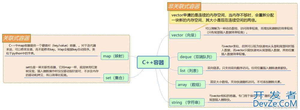 一篇文章彻底搞懂C++常见容器