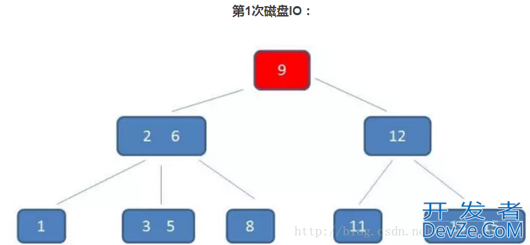 解读MySQL中一个B+树能存储多少数据