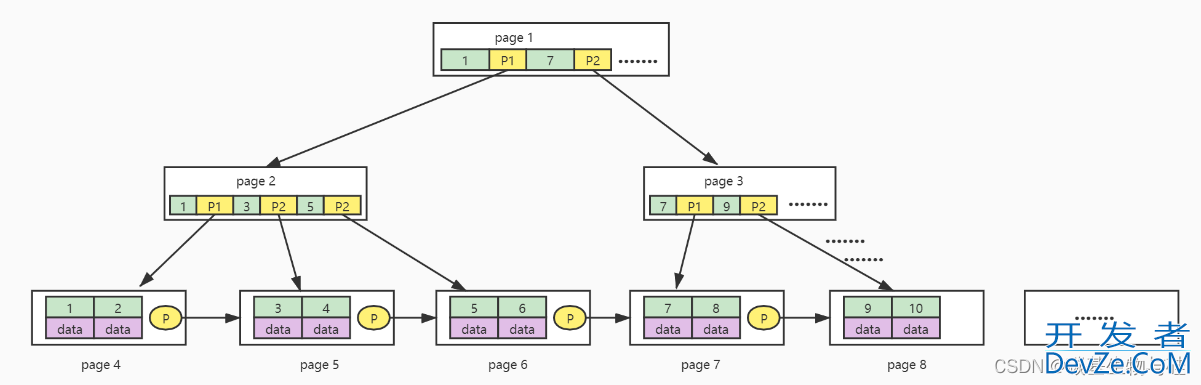 解读MySQL中一个B+树能存储多少数据