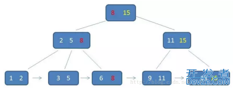 解读MySQL中一个B+树能存储多少数据