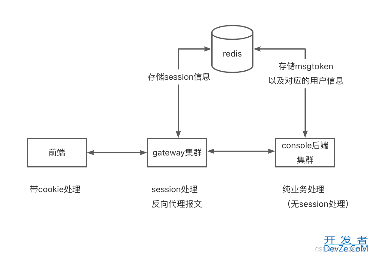 SpringCloud开启session共享并存储到Redis的实现