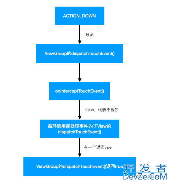 Android ViewGroup事件分发和处理源码分析