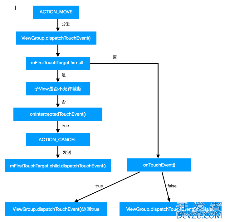 Android ViewGroup事件分发和处理源码分析