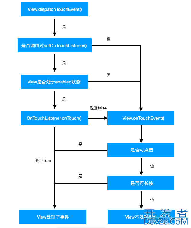 Android事件分发之View事件处理关键及示例分析