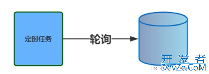 springboot执行延时任务之DelayQueue实例