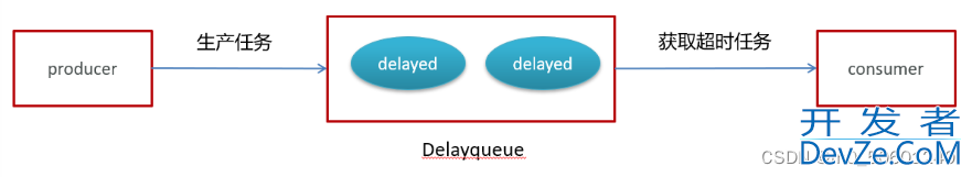 springboot执行延时任务之DelayQueue实例