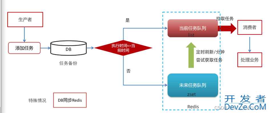 springboot执行延时任务之DelayQueue实例