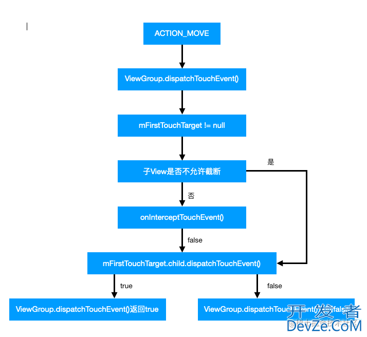 Android ViewGroup事件分发和处理源码分析