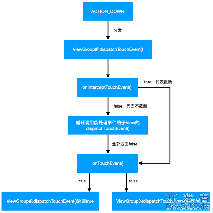 Android ViewGroup事件分发和处理源码分析