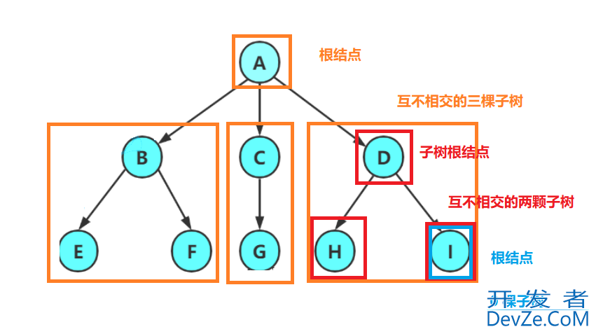 C语言中关于树和二叉树的相关概念