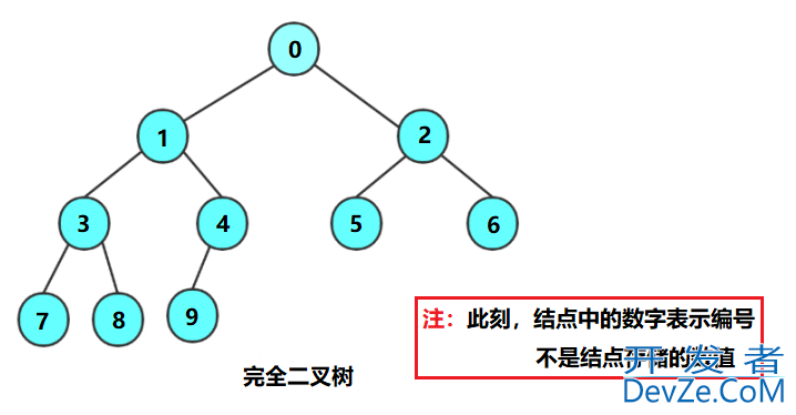 C语言中关于树和二叉树的相关概念