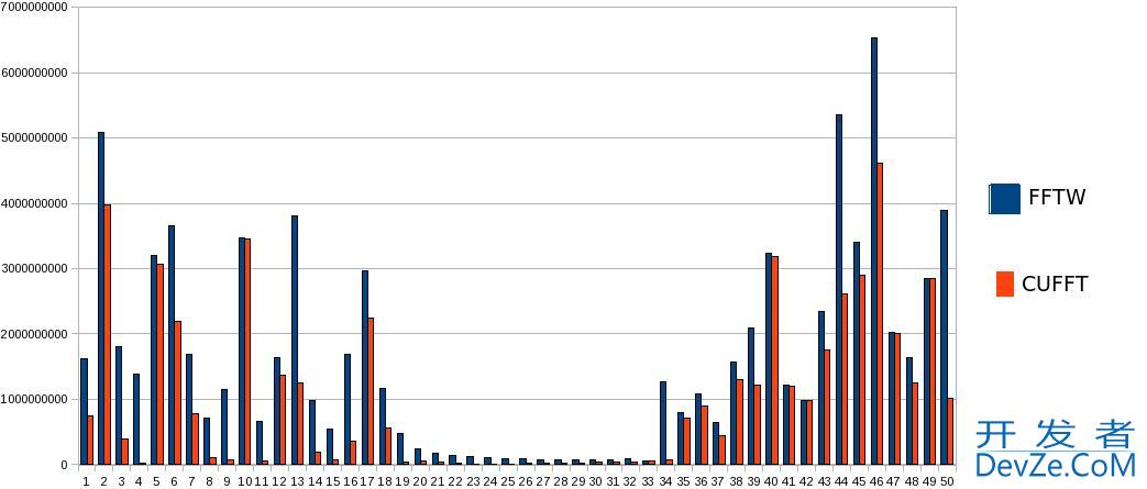 Differences between FFTW and CUFFT output