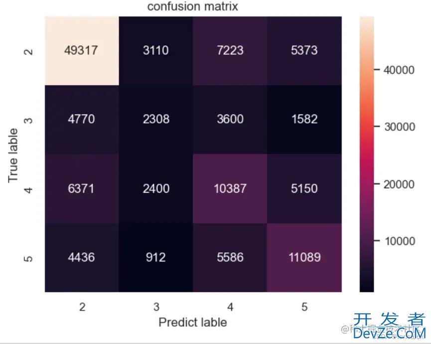 Python sklearn预测评估指标混淆矩阵计算示例详解