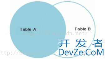 SQL 多表联合查询的几种方式详解