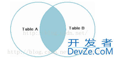 SQL 多表联合查询的几种方式详解