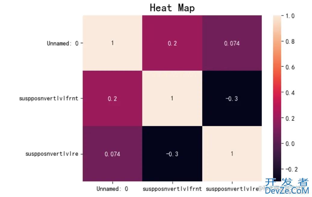 python斯皮尔曼spearman相关性分析实例