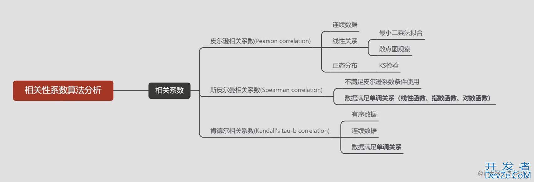 python斯皮尔曼spearman相关性分析实例