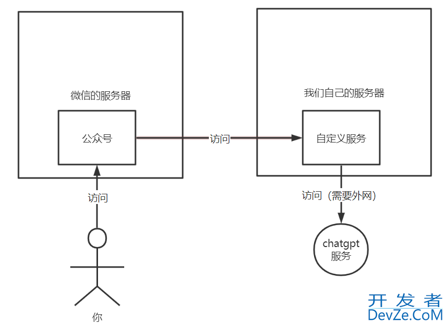 微信公众号接入ChatGPT机器人的方法