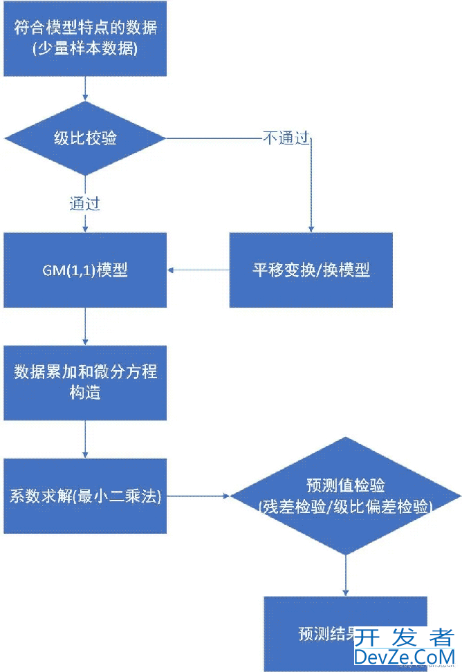 一文详解Python灰色预测模型实现示例