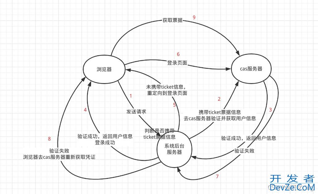 spring security集成cas实现单点登录过程