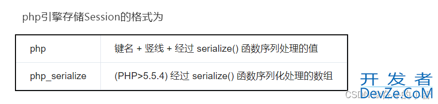 PHP session反序列化漏洞超详细讲解