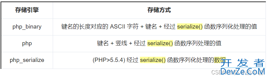 PHP session反序列化漏洞超详细讲解