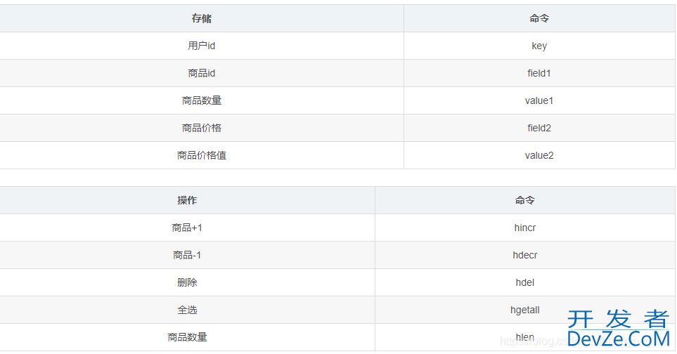 Redis的9种数据类型用法解读