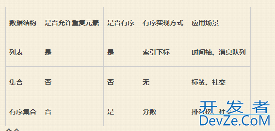 Redis的9种数据类型用法解读