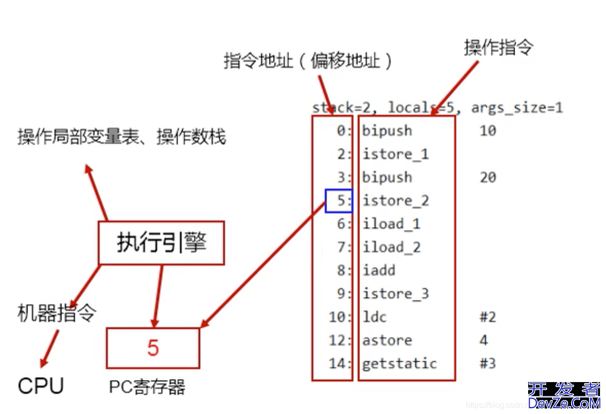 JVM用寄存器实现程序计数