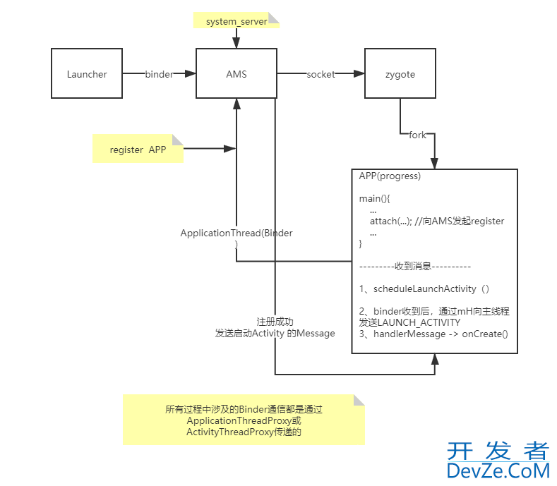 Android ActivityManagerService启动流程详解