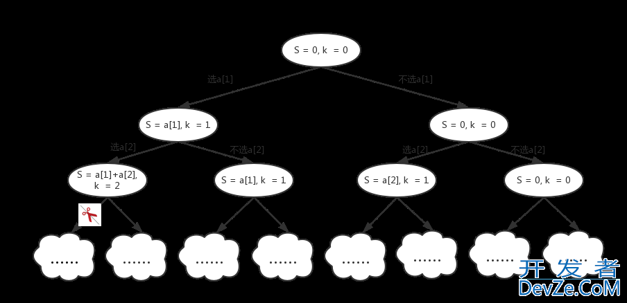 C语言中深度优先搜索(DFS)算法的示例详解