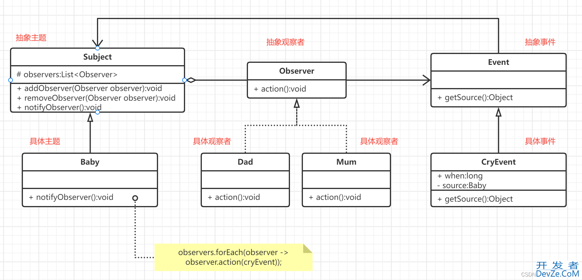 Java设计模式中的观察者模式