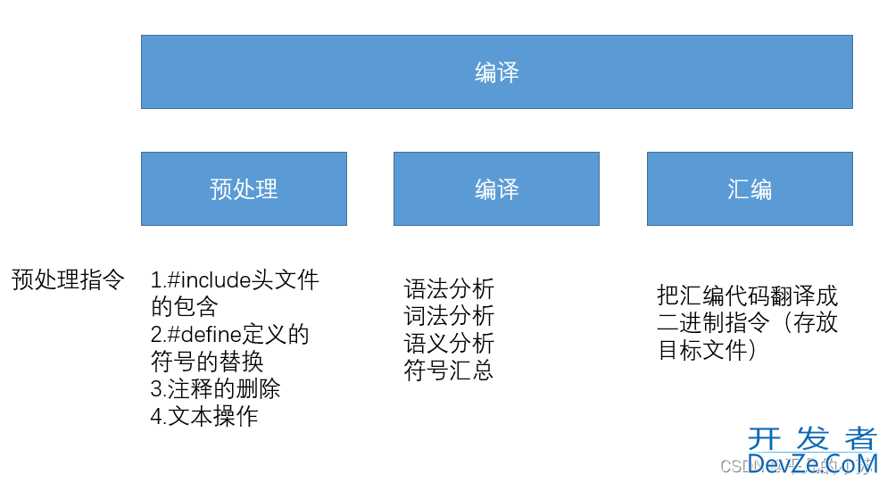 C语言中程序环境和预处理的详细图文讲解