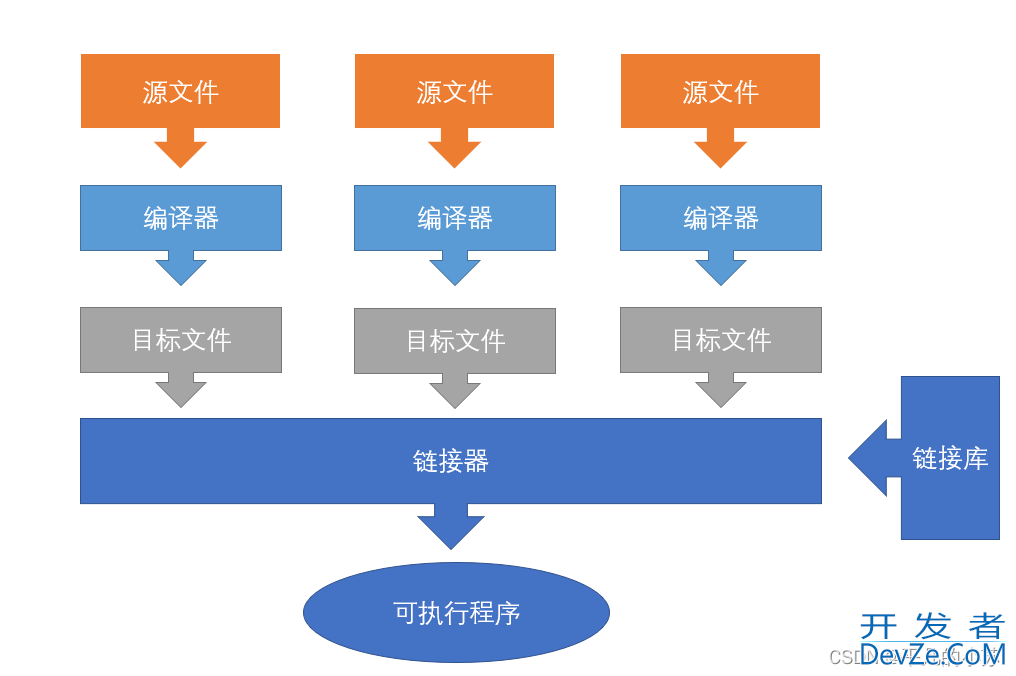 C语言中程序环境和预处理的详细图文讲解