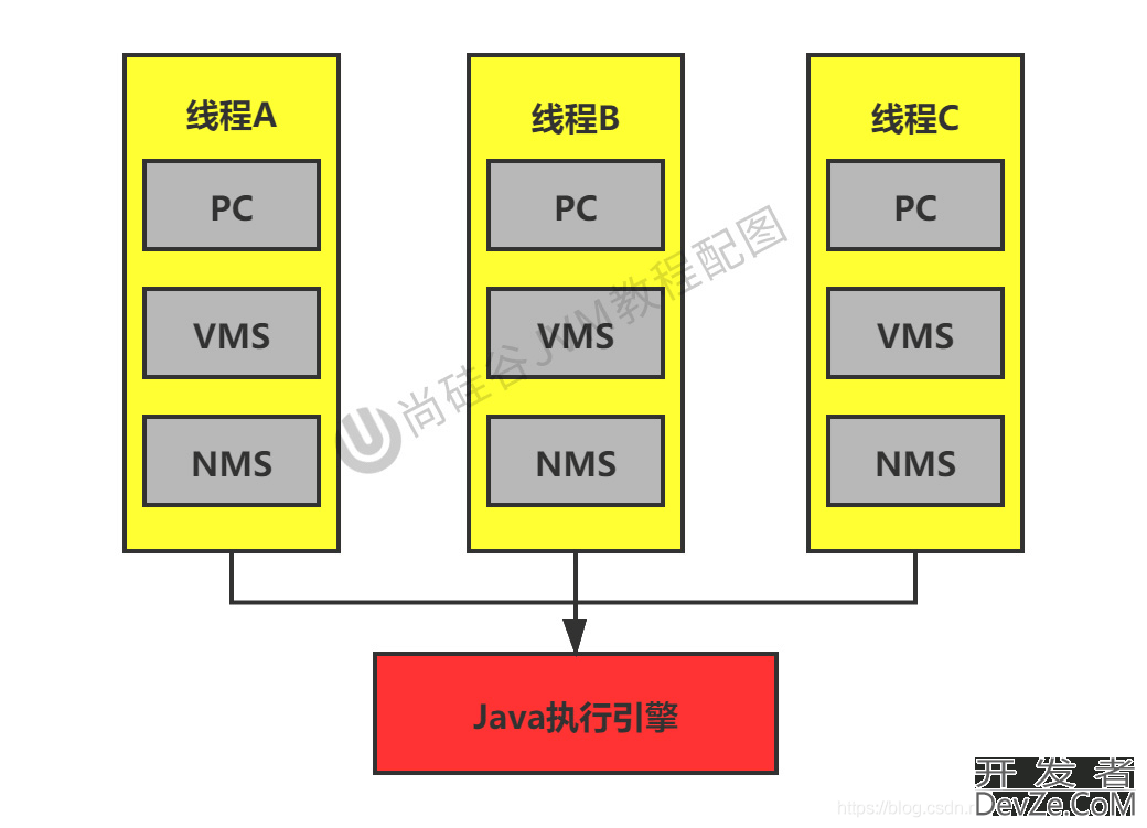 JVM用寄存器实现程序计数