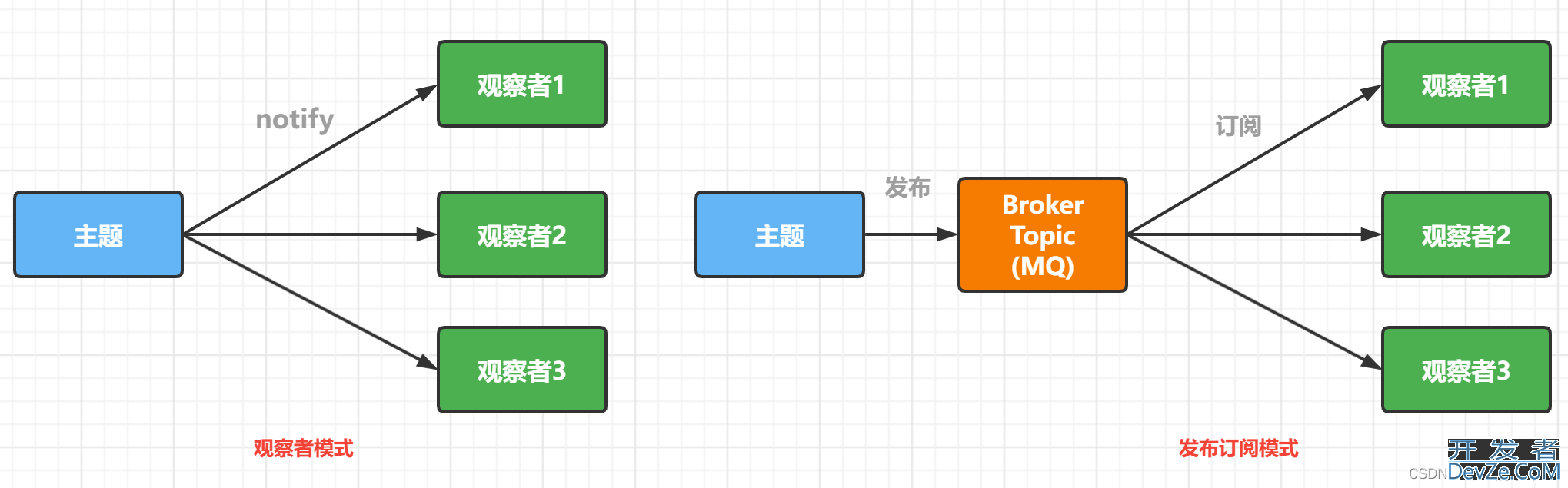 Java设计模式中的观察者模式