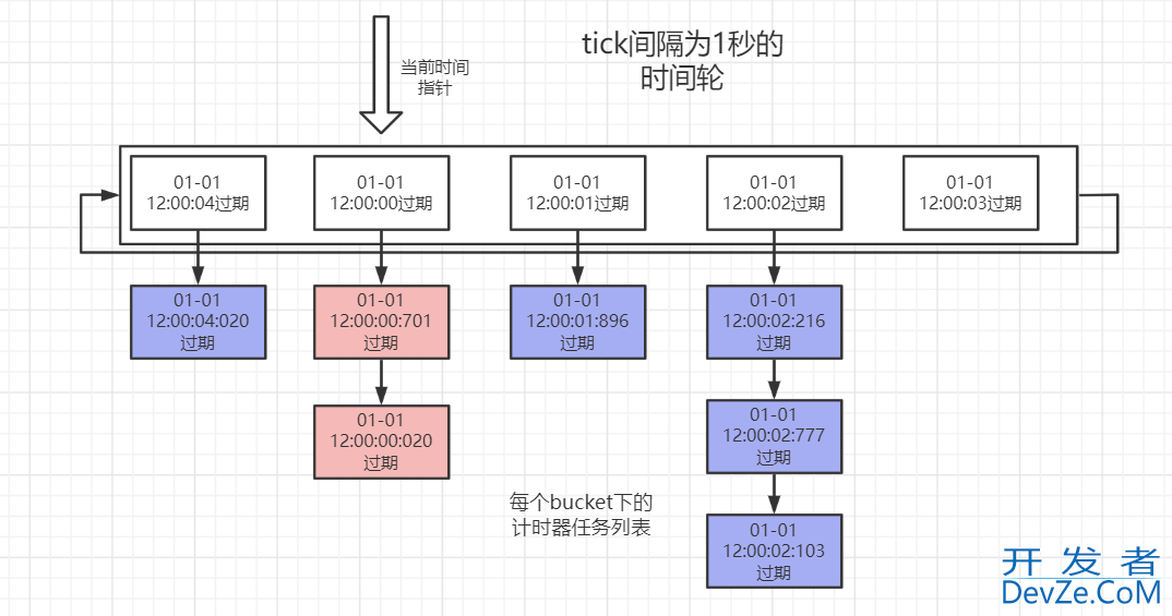 详解时间轮TimeWheel的工作原理