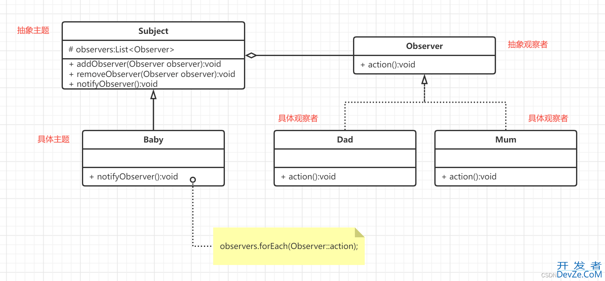 Java设计模式中的观察者模式