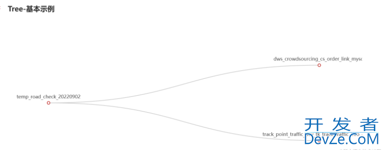 一文速学Python+Pyecharts绘制树形图