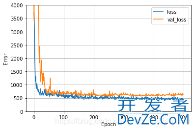 Python利用keras接口实现深度神经网络回归