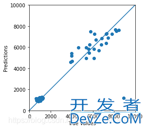 Python利用keras接口实现深度神经网络回归