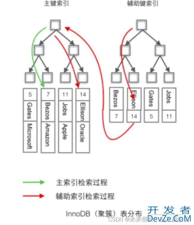 MySQL索引的一些常见面试题大全(2022年)