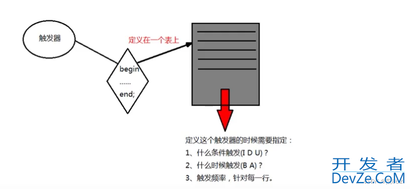 一文带你了解MySQL中触发器的操作