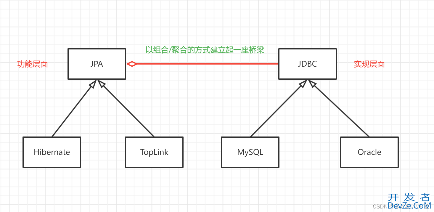 Java结构型模式之桥接模式详解