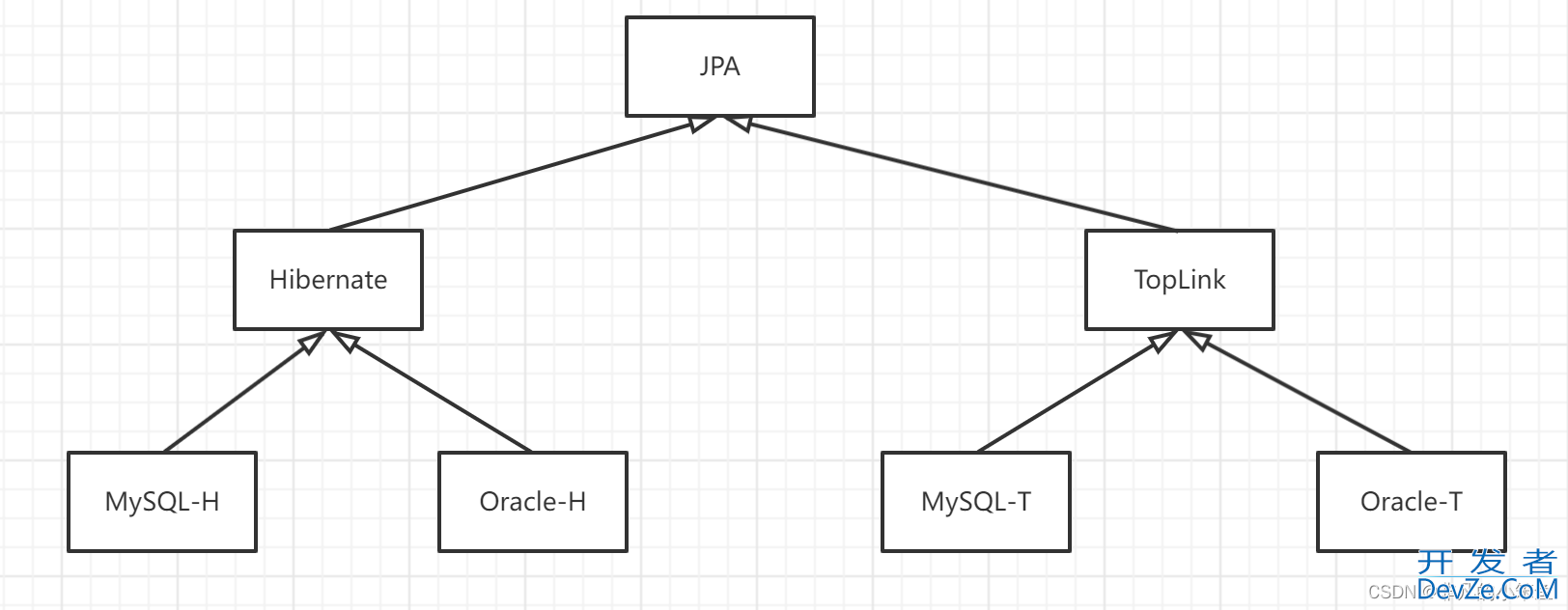 Java结构型模式之桥接模式详解