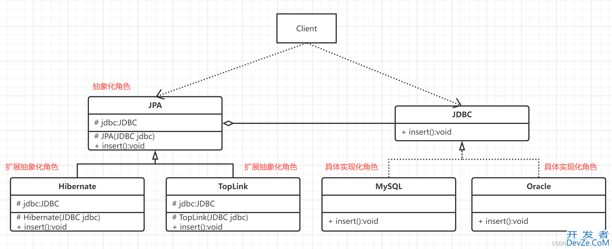 Java结构型模式之桥接模式详解