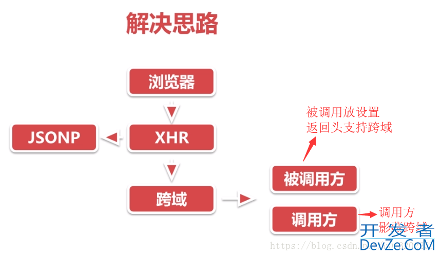 No ‘Access-Control-Allow-Origin‘ header is present跨域及解决