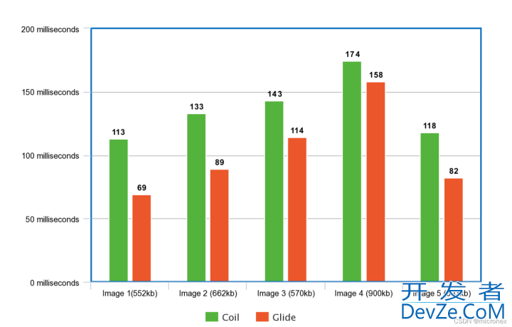 Android Coil对比Glide深入分析探究